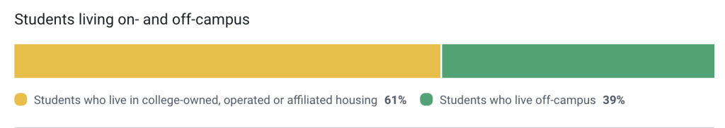 Housing & Residence Halls